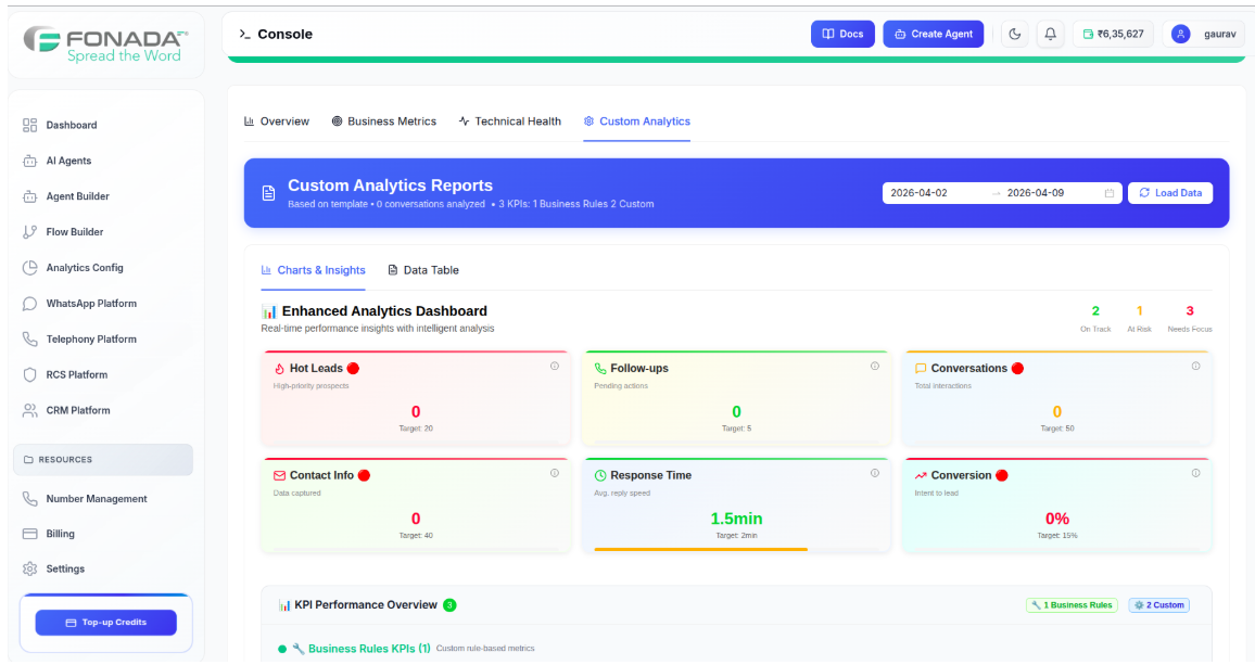 Figure 10 — Custom Analytics Dashboard. Enhanced Analytics Reports with real-time KPI cards (Hot Leads, Follow-ups, Conversations, Contact Info, Response Time, Conversion) and KPI Performance Overview.