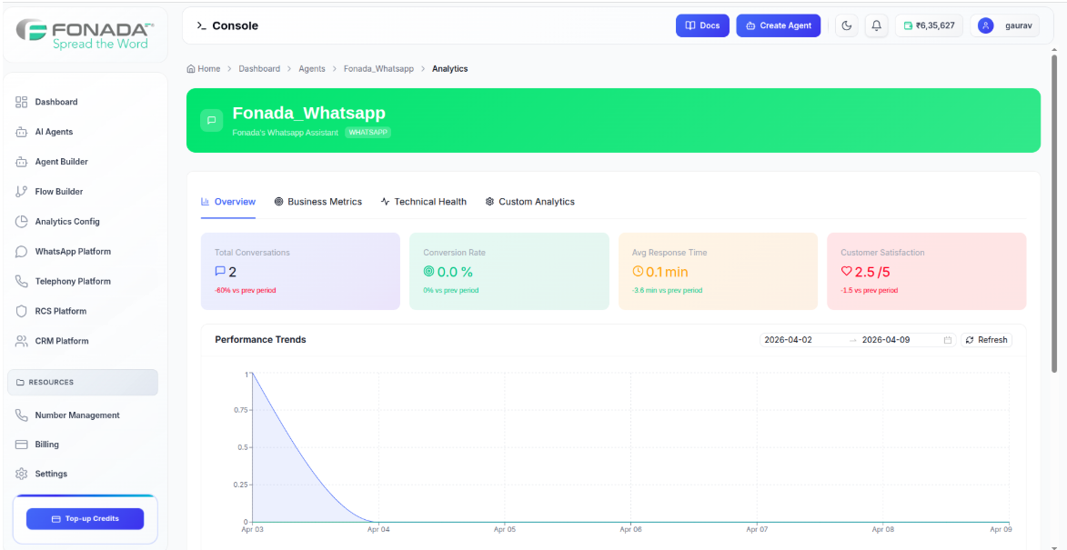 Figure 7 — Overview Analytics Dashboard. Displays Total Conversations, Conversion Rate, Avg Response Time, Customer Satisfaction score, and Performance Trends over a selected date range.